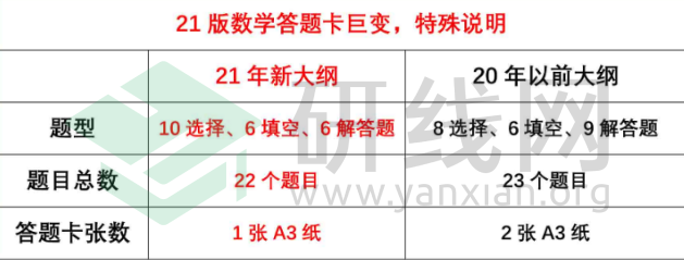 2021考研考場規則:每年都有考生因涂錯答題卡無緣復試!附:答題卡正確使用方法和PDF版答題卡