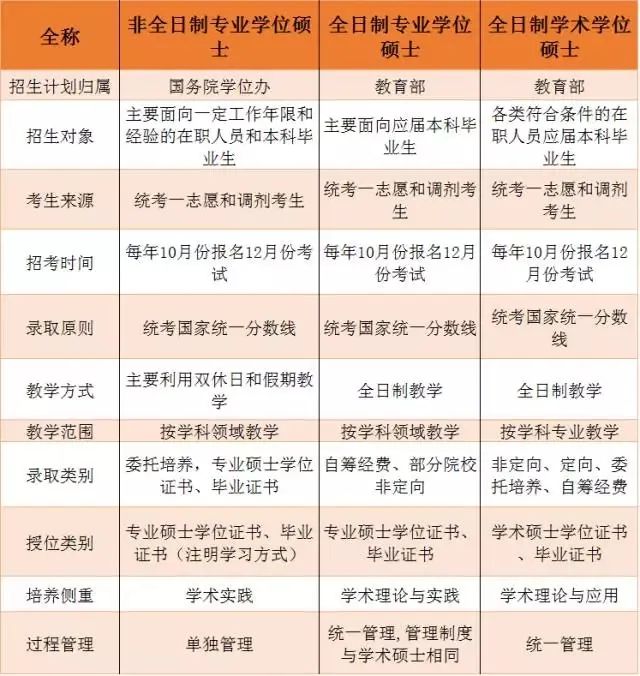 2022考研常識(shí):什么是全日制、非全日制研究生,兩者有何區(qū)別呢?