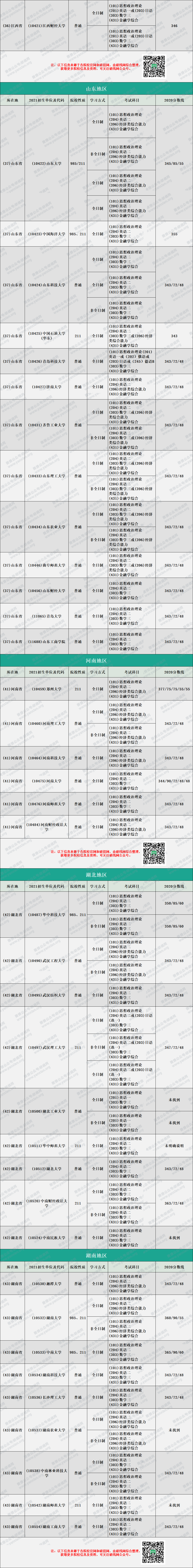 2020MF分數線：金融碩士復試分數線匯總完整版！