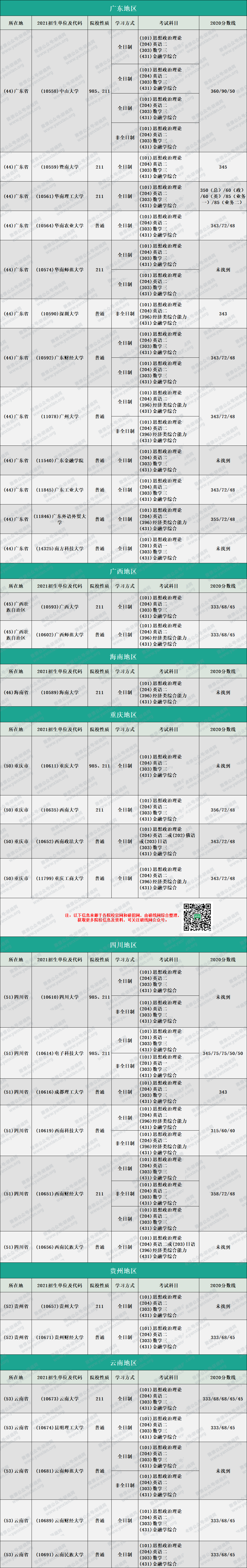 2020MF分數線：金融碩士復試分數線匯總完整版！