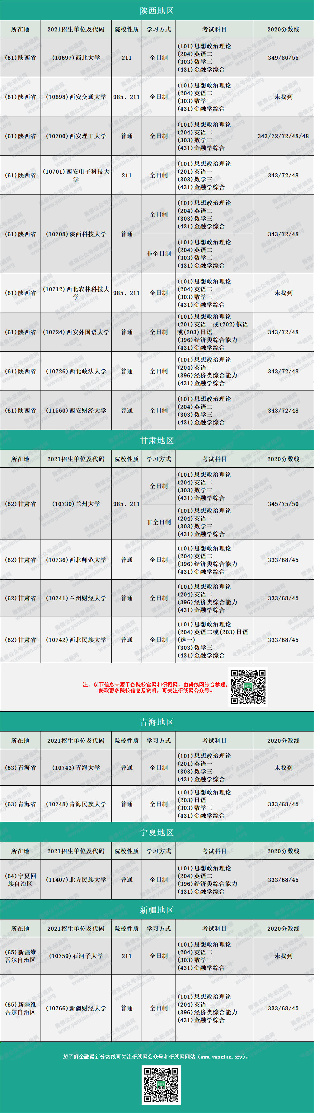 2020MF分數線：金融碩士復試分數線匯總完整版！