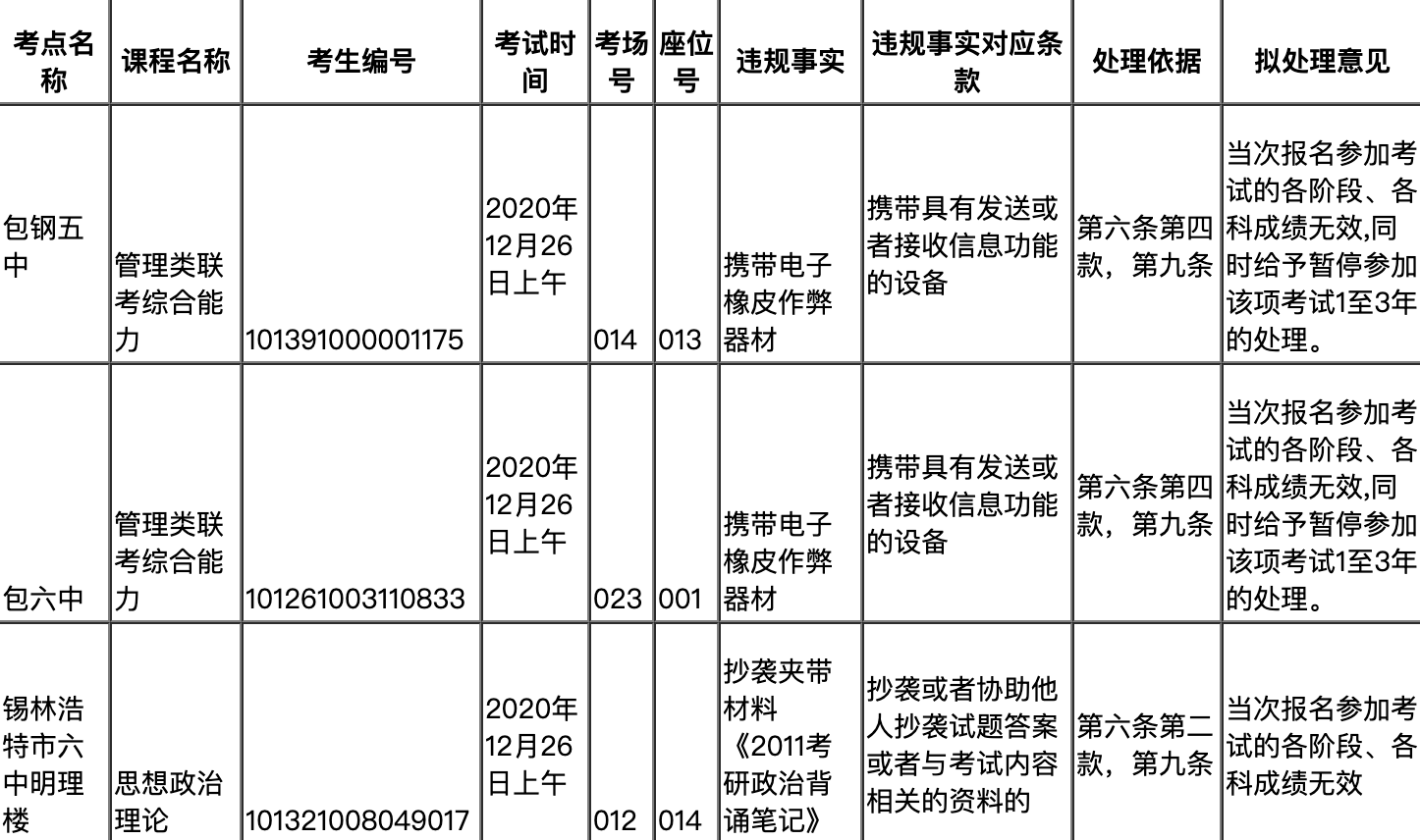 兩地通報！上百人考研違規被處理！