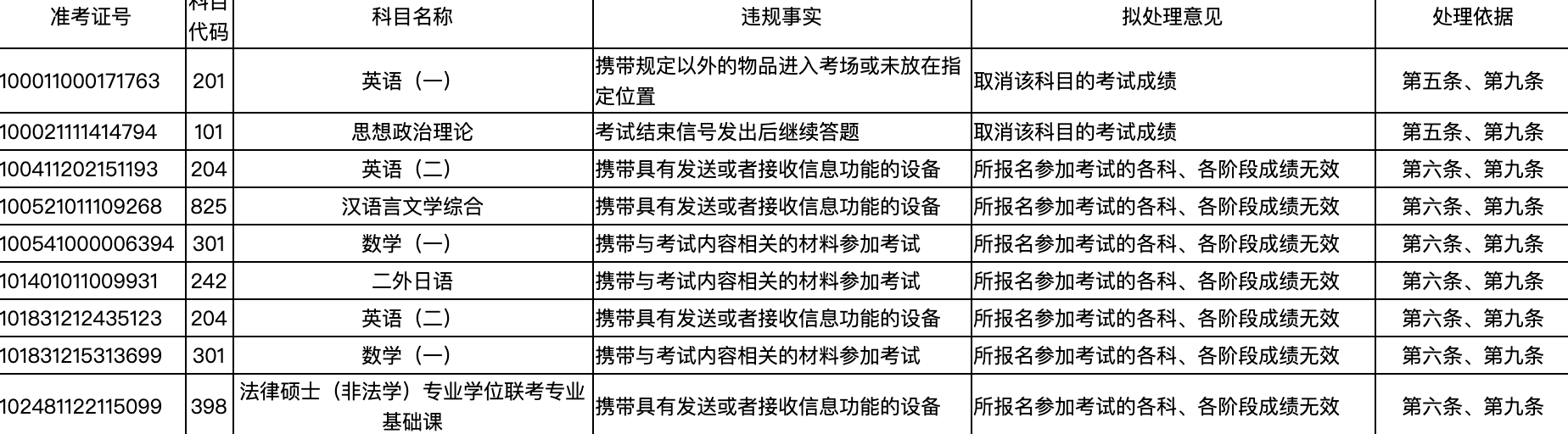 兩地通報！上百人考研違規被處理！