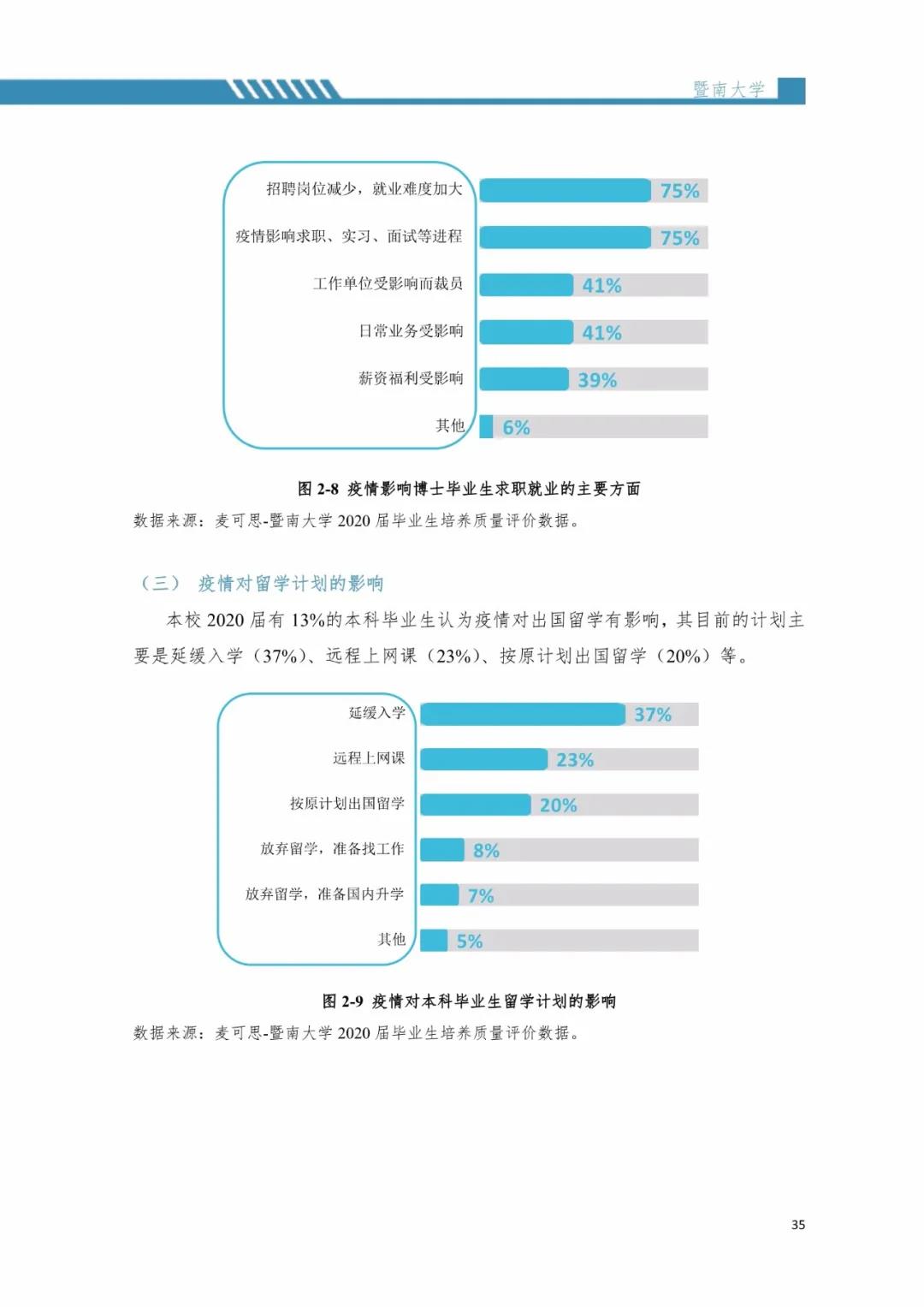 2020屆暨南大學畢業生就業質量報告!