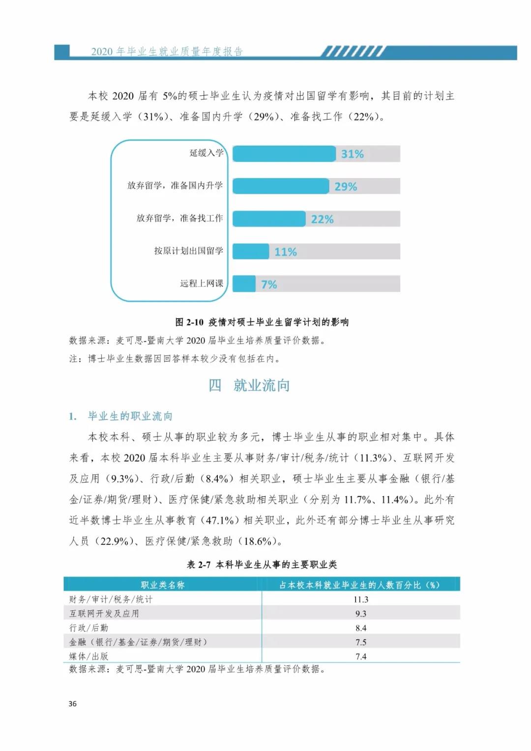2020屆暨南大學畢業生就業質量報告!