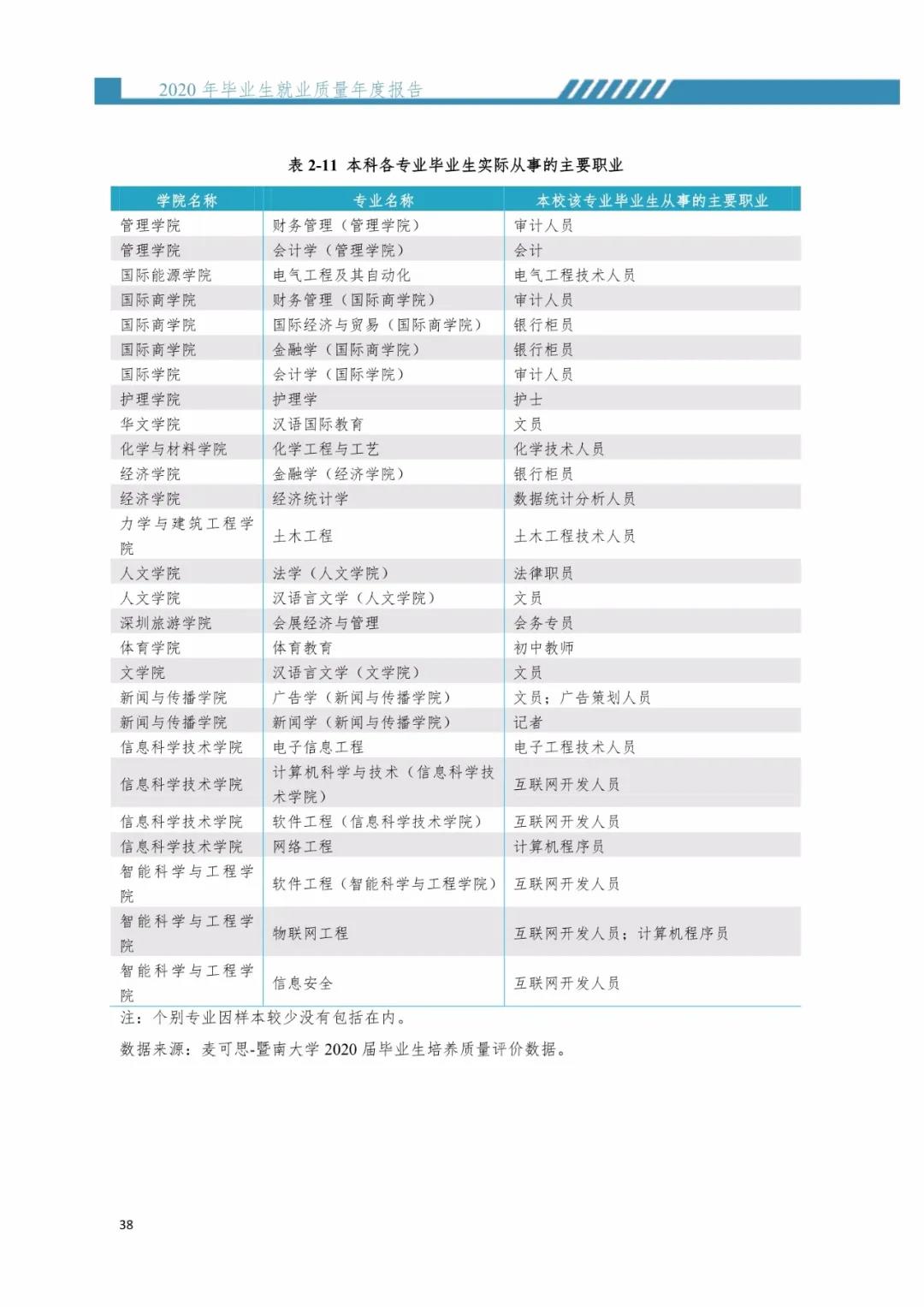 2020屆暨南大學畢業生就業質量報告!