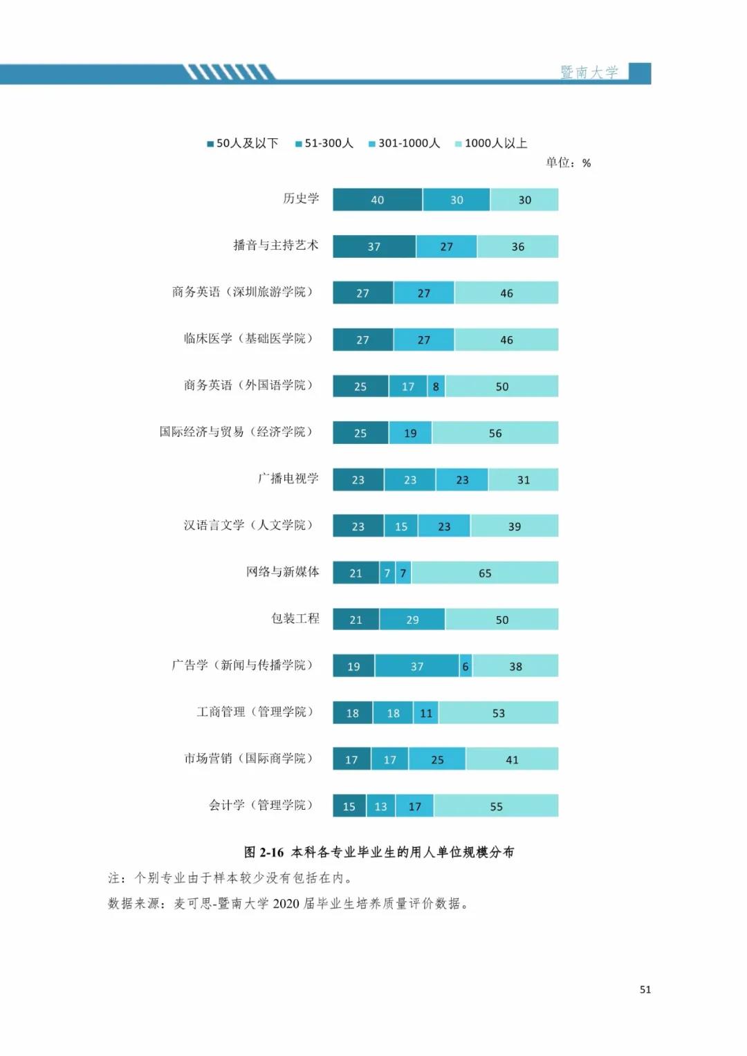 2020屆暨南大學畢業生就業質量報告!