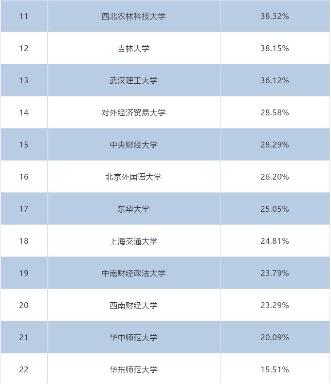 2020屆本科畢業生升學率出爐!高校畢業生就業質量報告解讀之一
