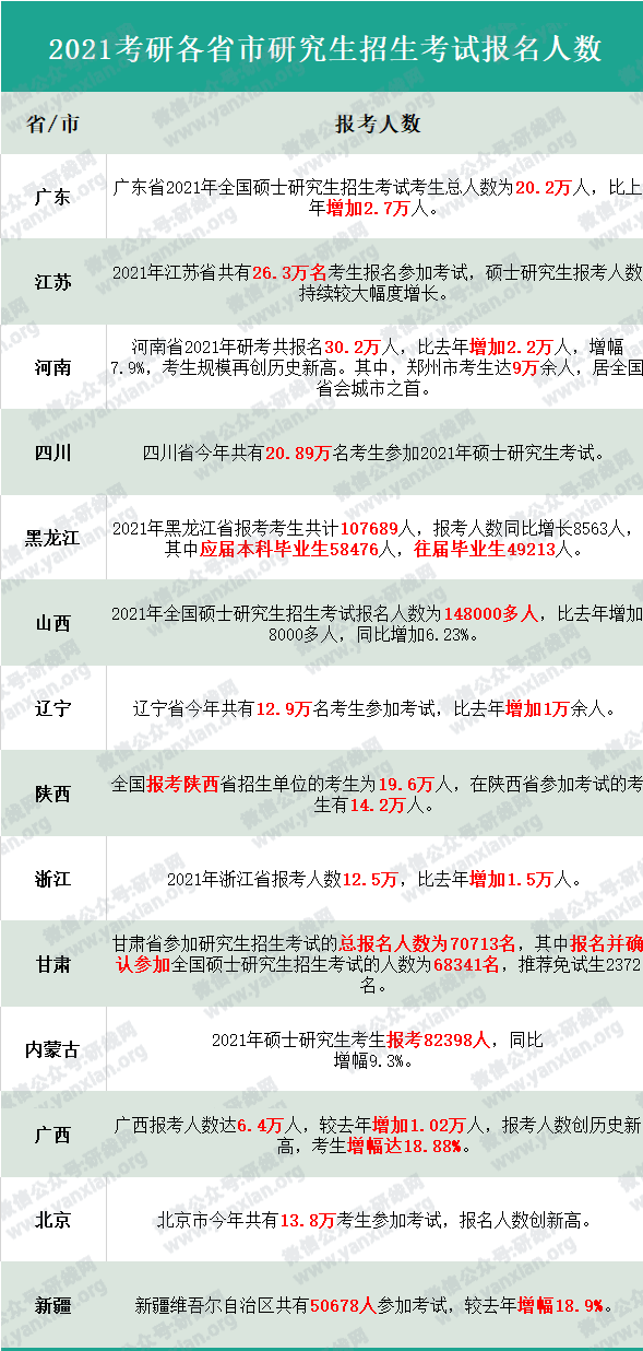 各地區(qū)及院校2021考研報考人數(shù)統(tǒng)計!今年復(fù)試、調(diào)劑難度會增大嗎?