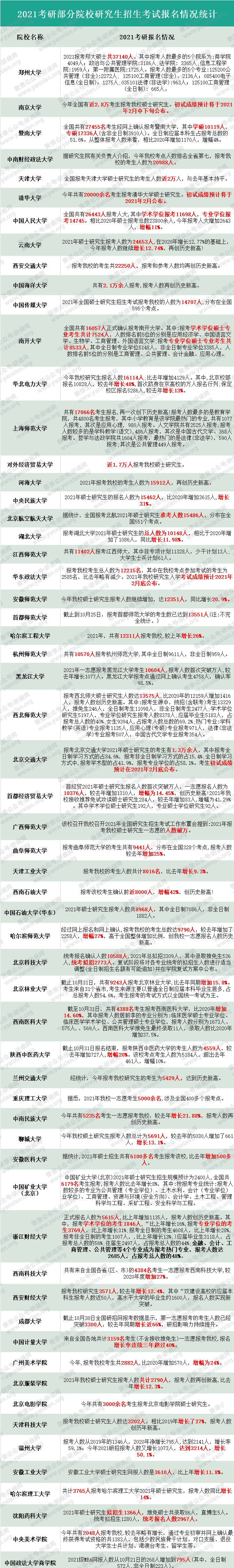 各地區(qū)及院校2021考研報考人數(shù)統(tǒng)計!今年復(fù)試、調(diào)劑難度會增大嗎?