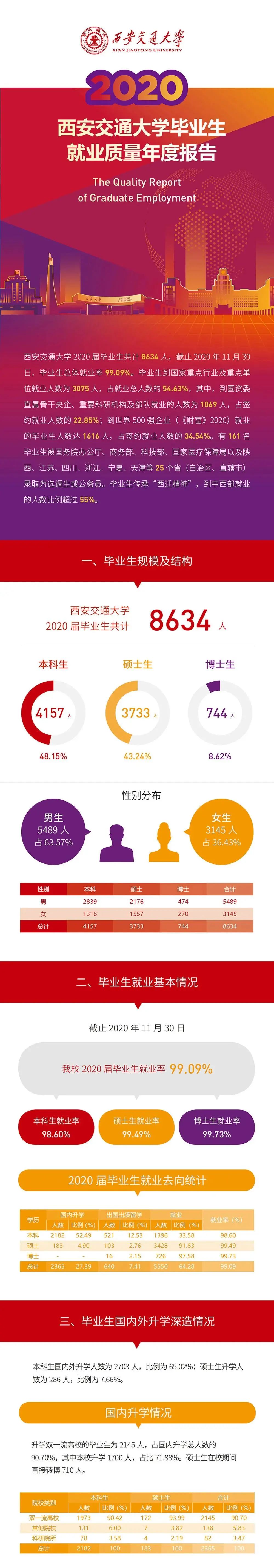 就業(yè)率99.09%!西安交通大學2020年度就業(yè)質量報告發(fā)布
