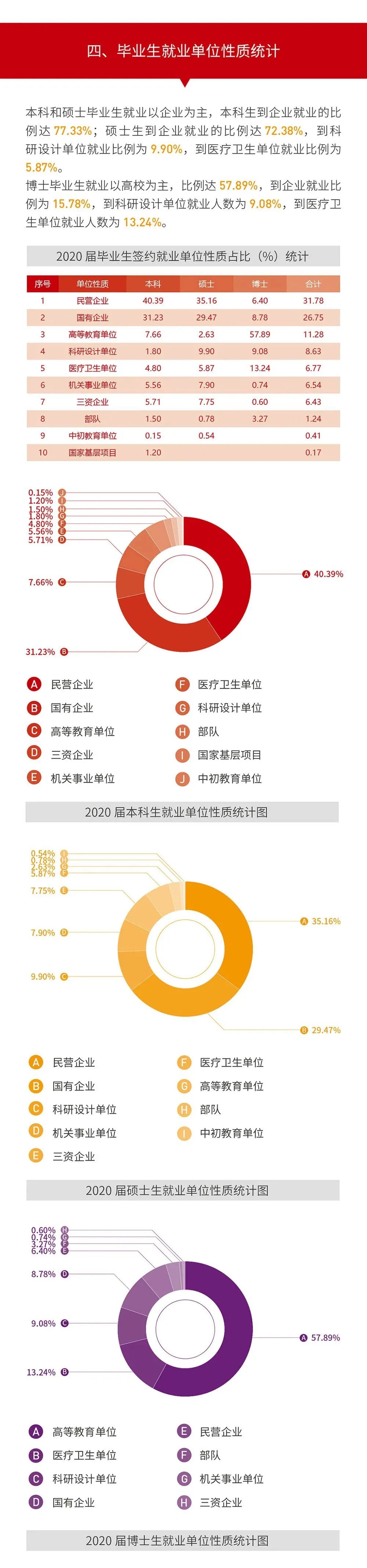 就業(yè)率99.09%!西安交通大學2020年度就業(yè)質量報告發(fā)布