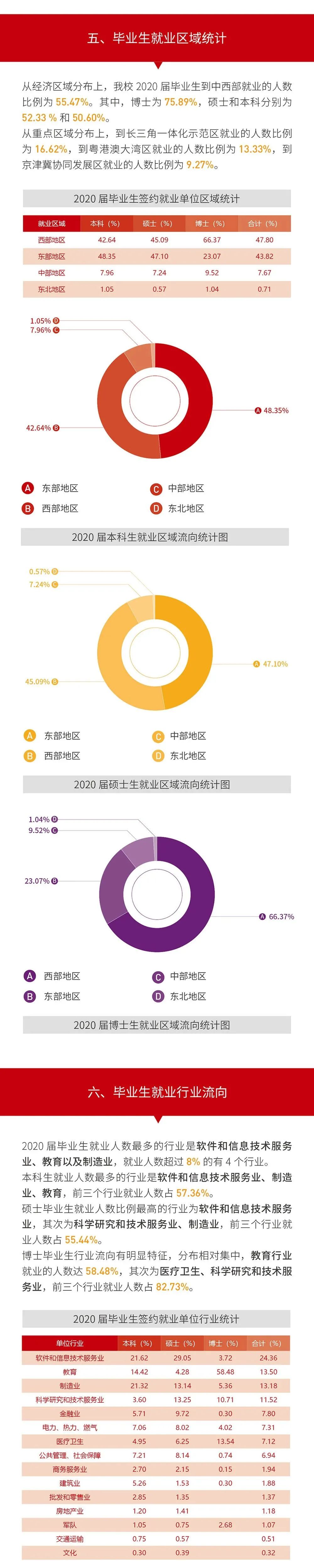 就業(yè)率99.09%!西安交通大學2020年度就業(yè)質量報告發(fā)布