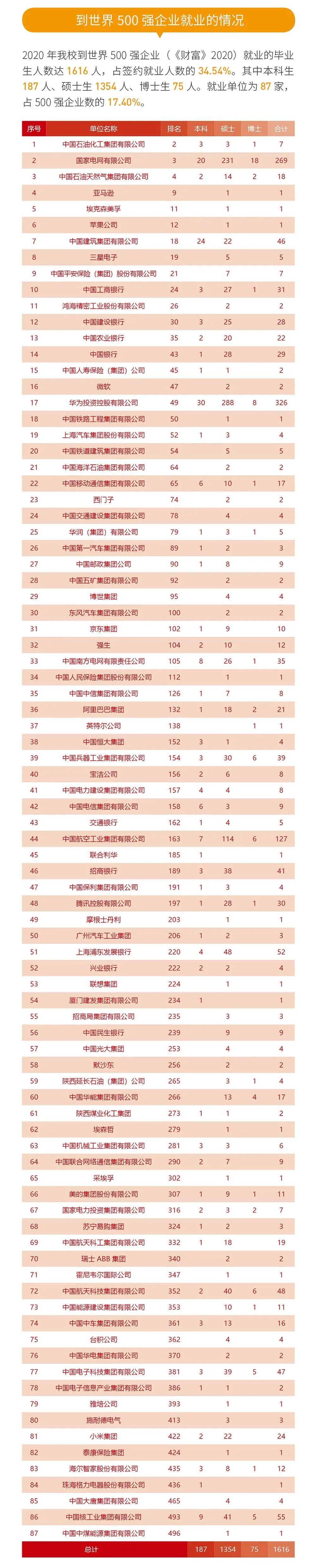 就業(yè)率99.09%!西安交通大學2020年度就業(yè)質量報告發(fā)布