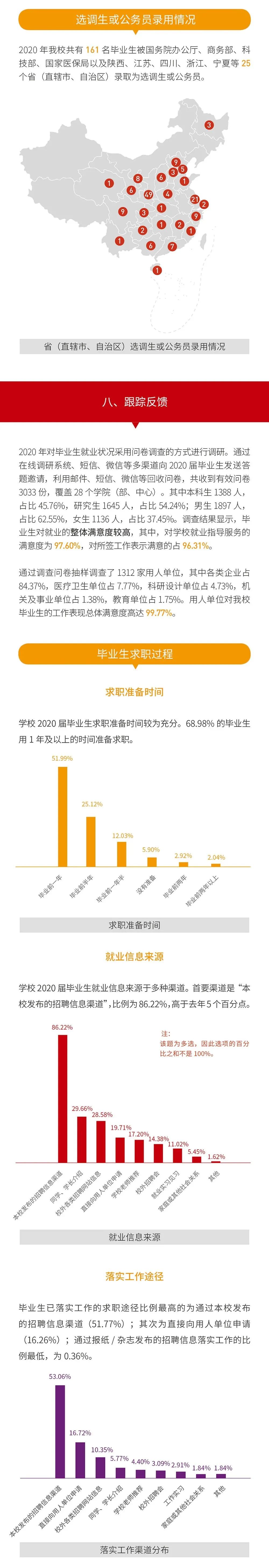 就業(yè)率99.09%!西安交通大學2020年度就業(yè)質量報告發(fā)布