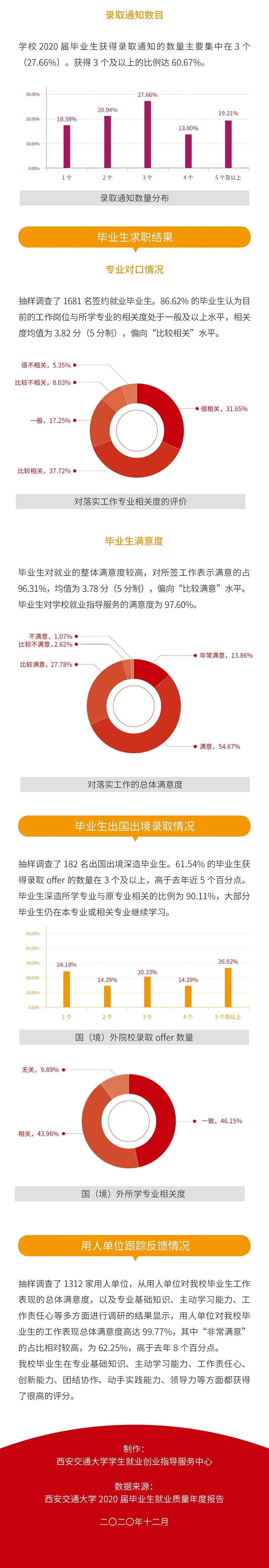 就業(yè)率99.09%!西安交通大學2020年度就業(yè)質量報告發(fā)布