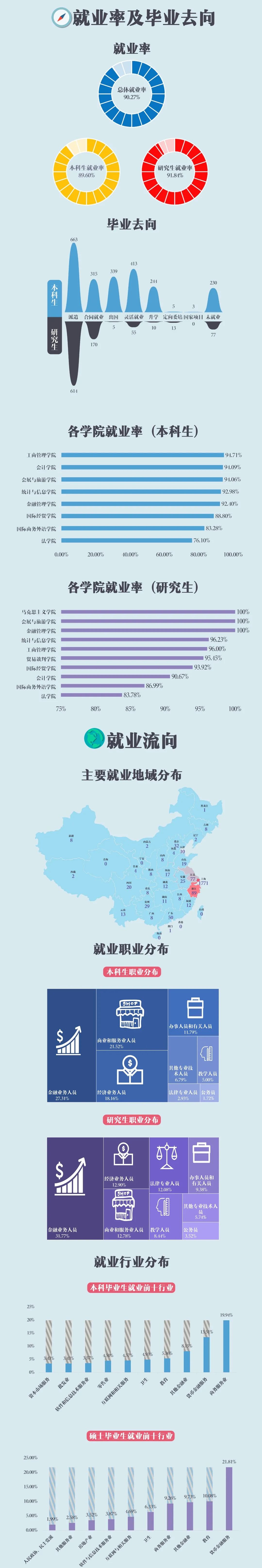 上海對外經貿大學2020屆畢業生就業質量報告