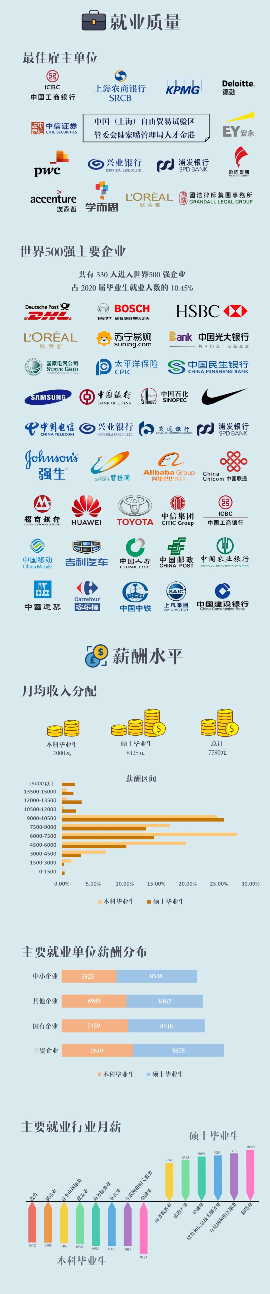 上海對外經貿大學2020屆畢業生就業質量報告