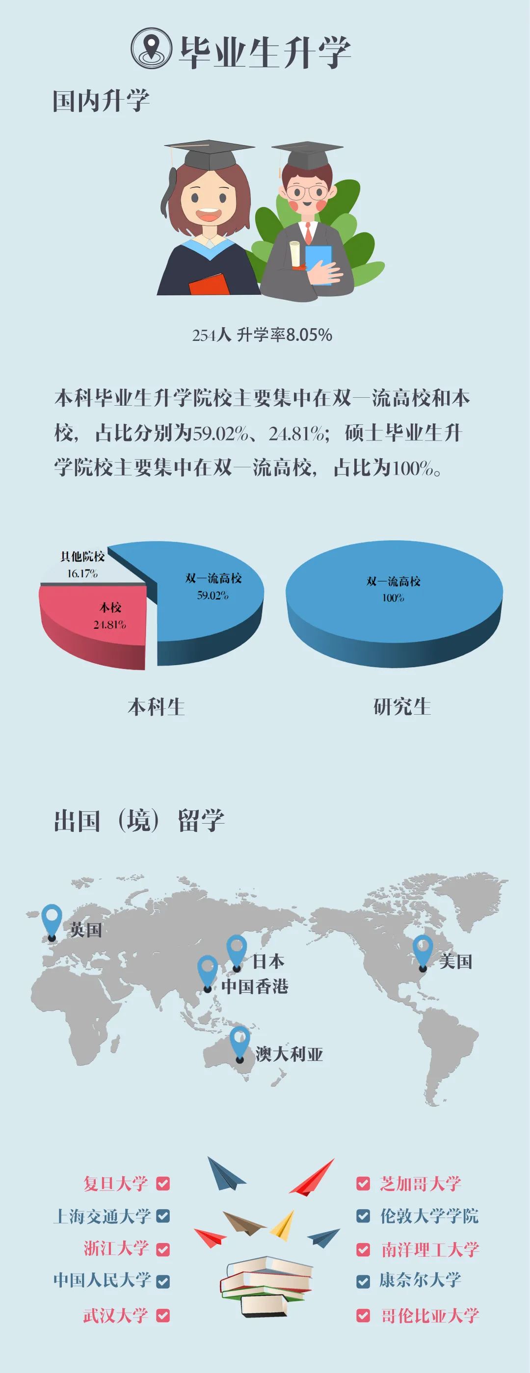 上海對外經貿大學2020屆畢業生就業質量報告