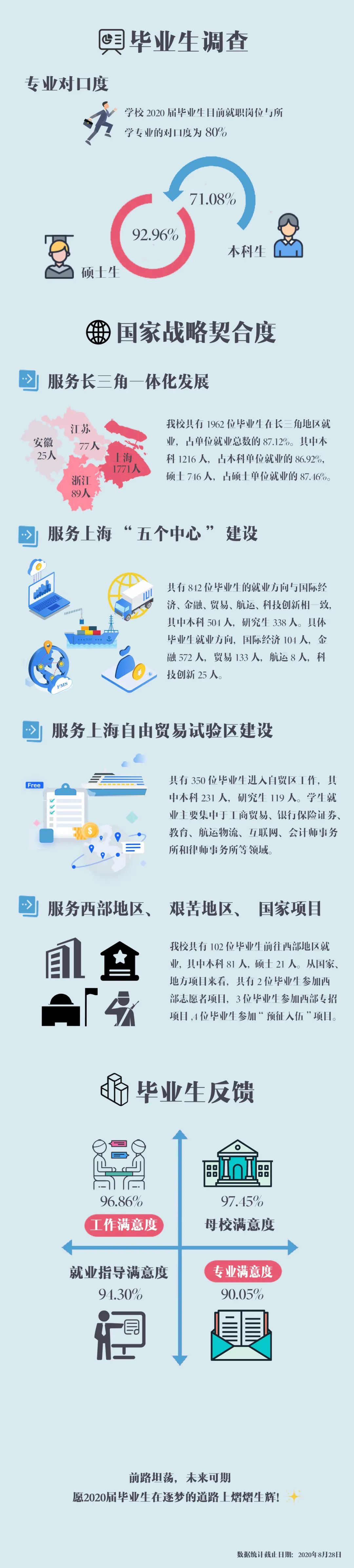 上海對外經貿大學2020屆畢業生就業質量報告