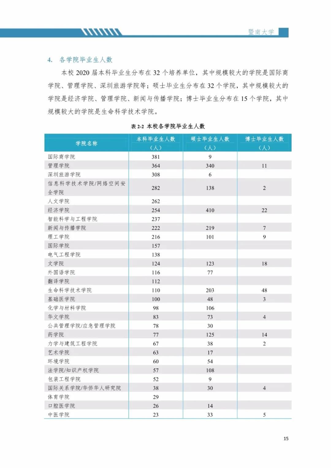 2020屆暨南大學畢業生就業質量報告!