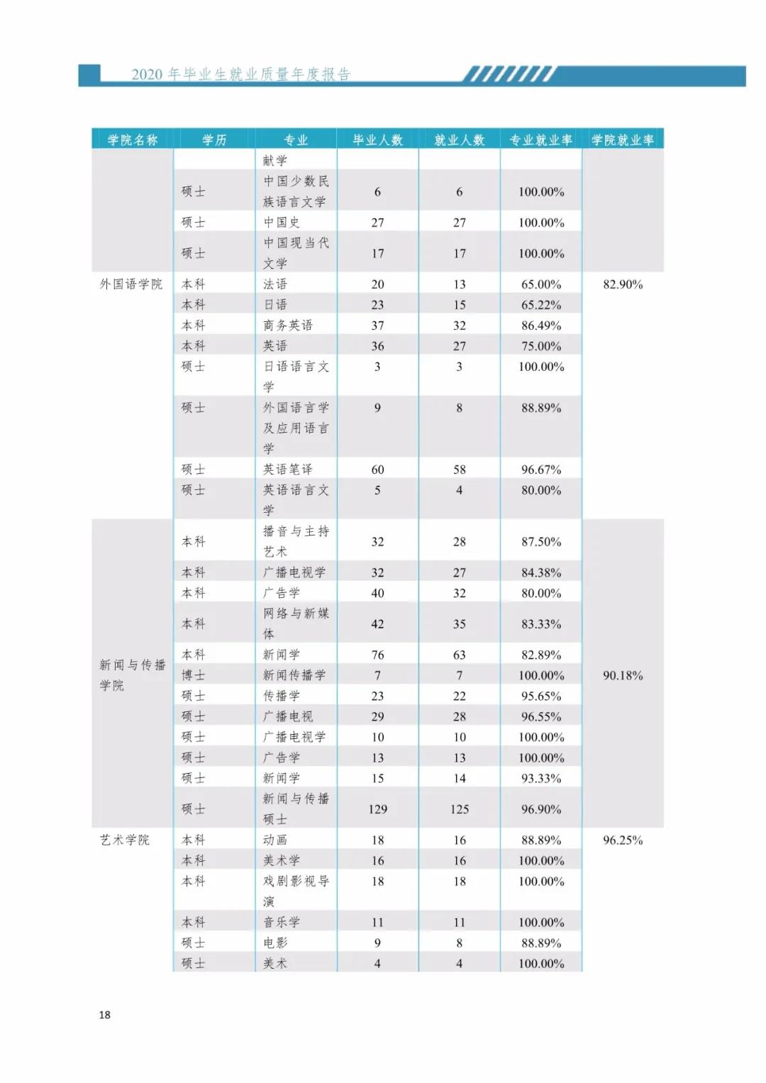 2020屆暨南大學畢業生就業質量報告!