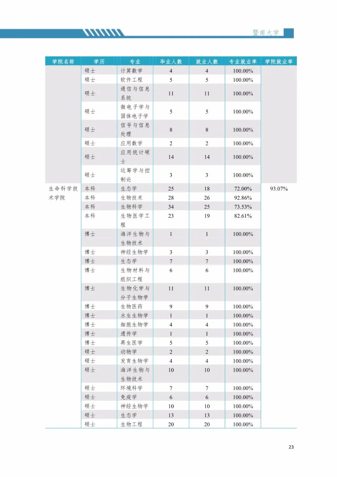 2020屆暨南大學畢業生就業質量報告!