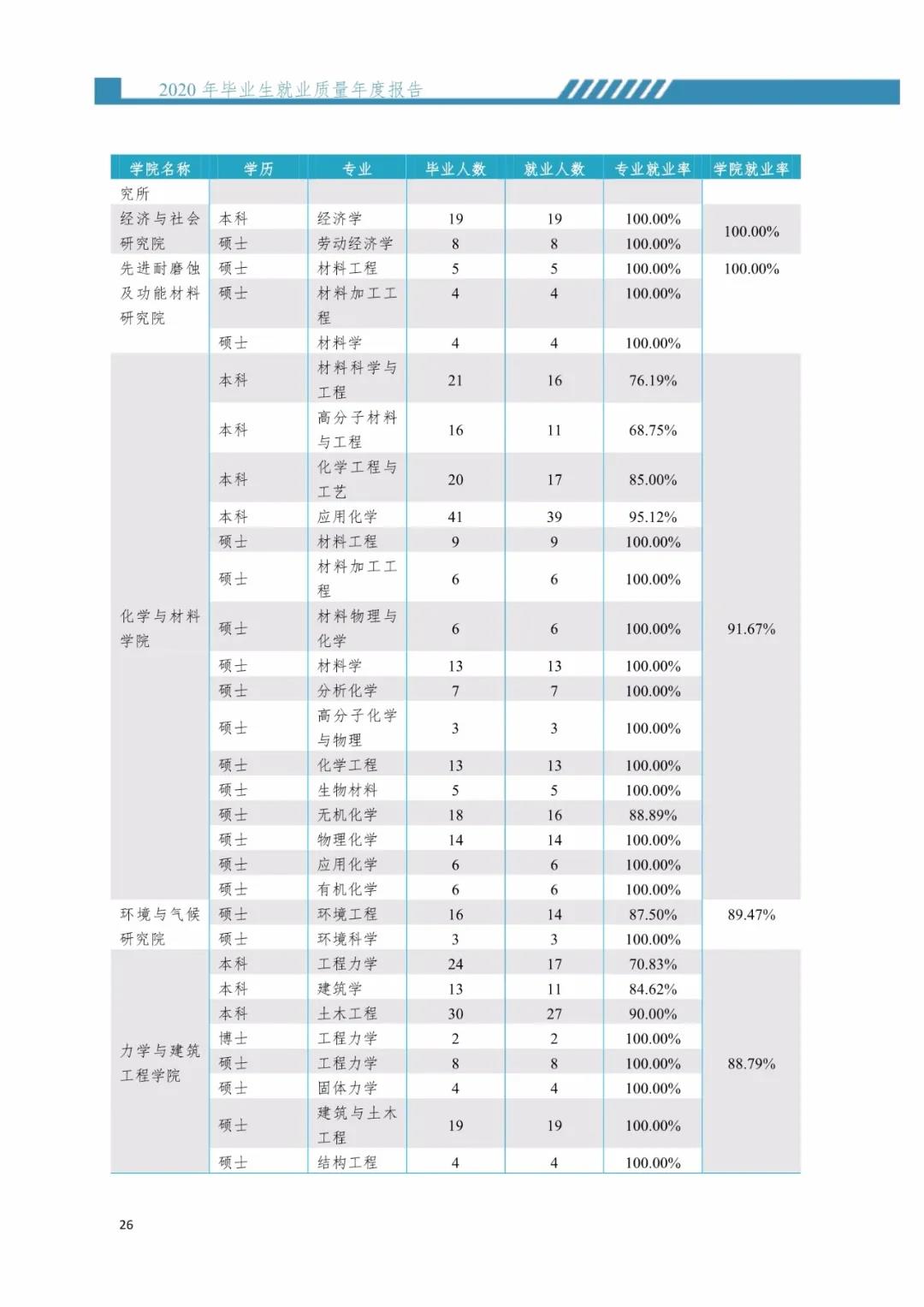 2020屆暨南大學畢業生就業質量報告!