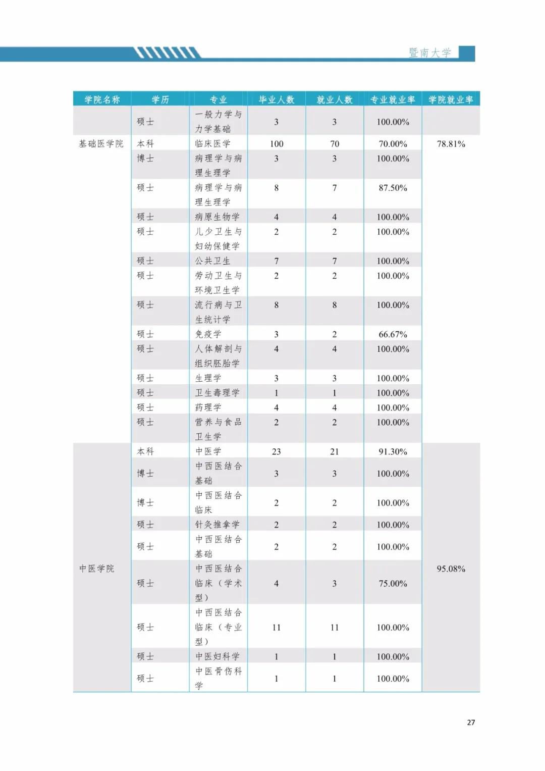 2020屆暨南大學畢業生就業質量報告!