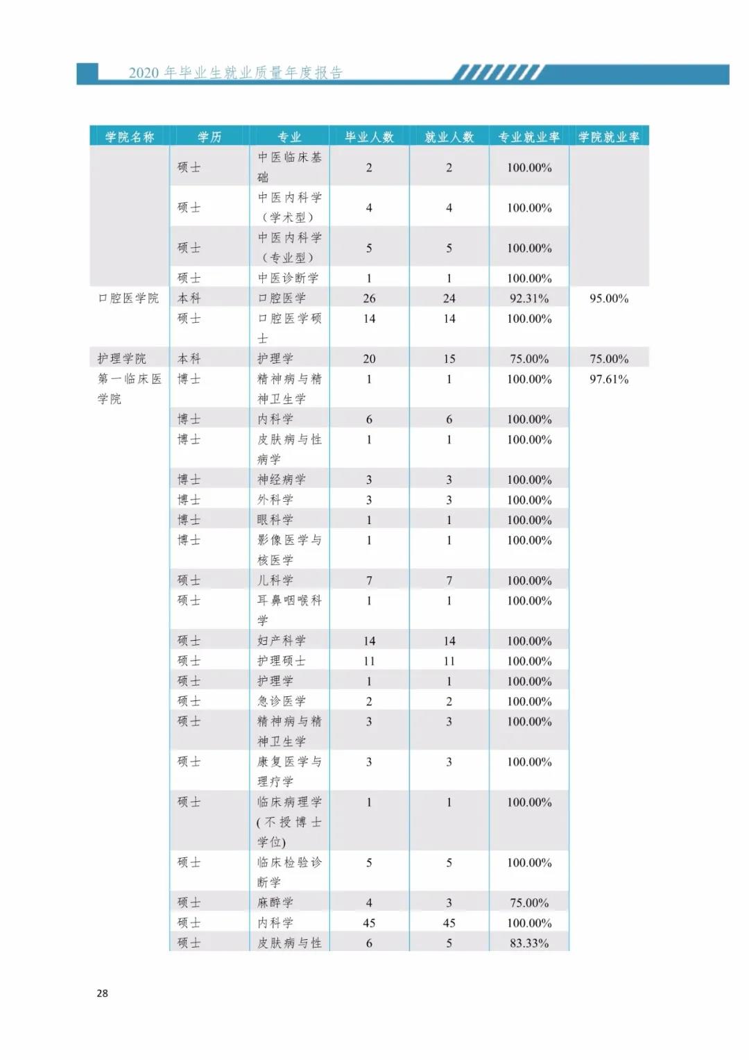2020屆暨南大學畢業生就業質量報告!
