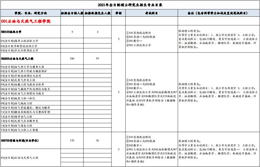 2021考研專業目錄：西南石油大學2021年碩士研究生招生專業目錄