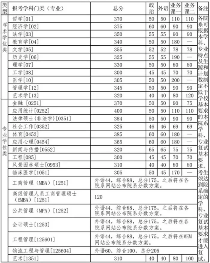 2021考研分數線：34所自劃線院校2020年分數線匯總！