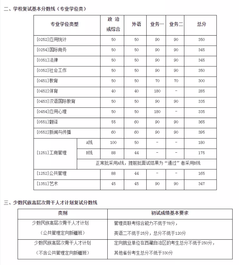 2021考研分數線：34所自劃線院校2020年分數線匯總！