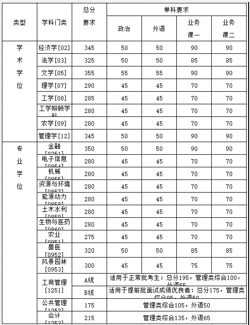 2021考研分數線：34所自劃線院校2020年分數線匯總！