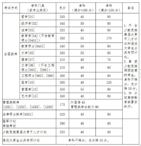 2021考研分數線：34所自劃線院校2020年分數線匯總！