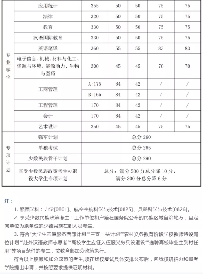 2021考研分數線：34所自劃線院校2020年分數線匯總！