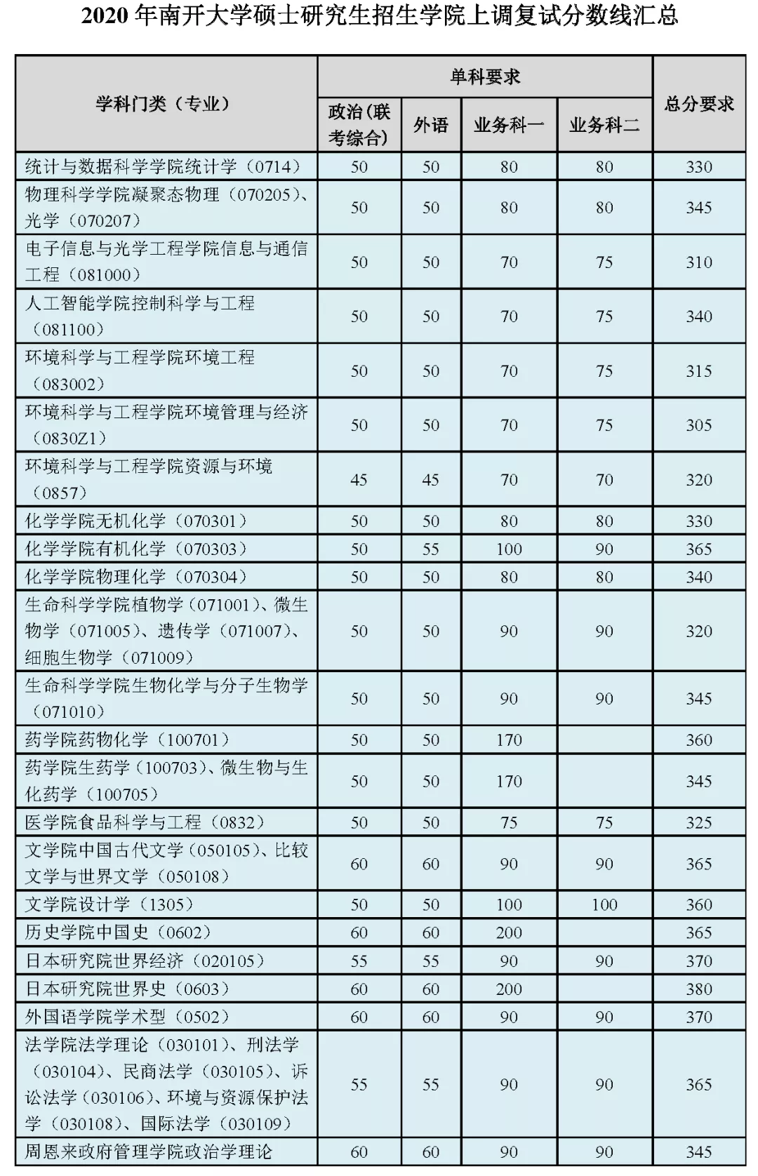 2021考研分數線：34所自劃線院校2020年分數線匯總！
