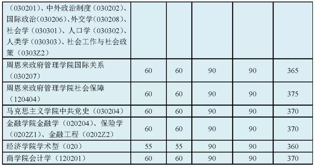 2021考研分數線：34所自劃線院校2020年分數線匯總！
