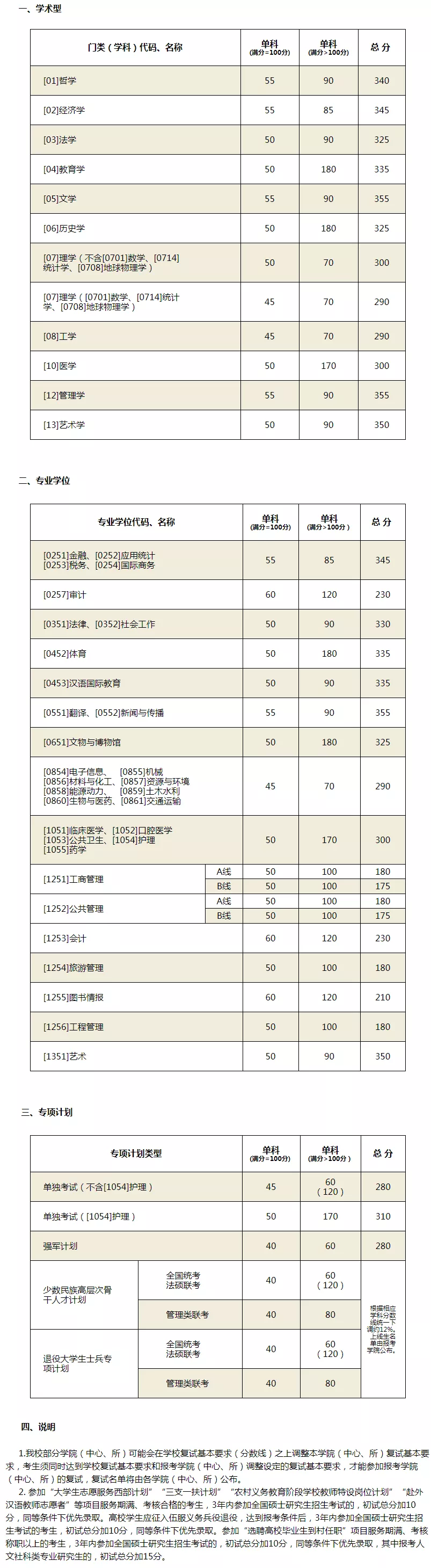 2021考研分數線：34所自劃線院校2020年分數線匯總！