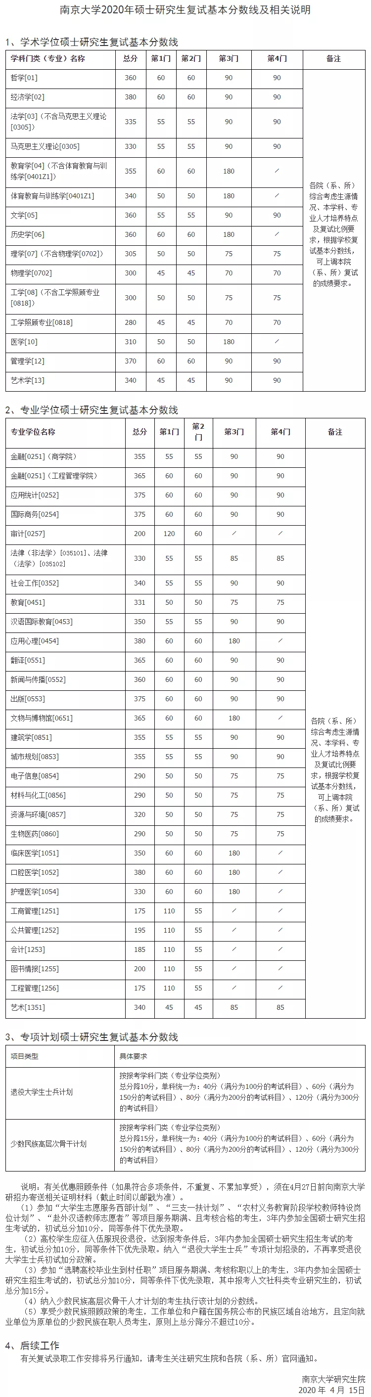 2021年南京大學(xué)復(fù)試分數(shù)線什么時候公布？南京大學(xué)歷年分數(shù)線！