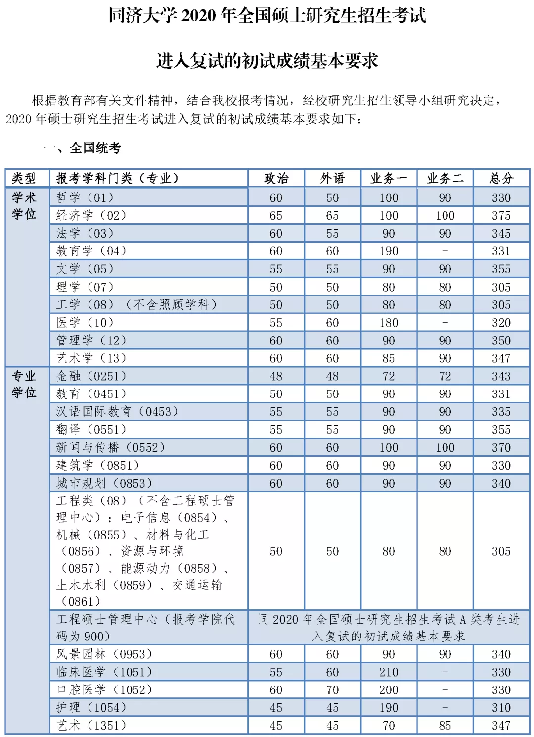2021考研分數線：34所自劃線院校2020年分數線匯總！