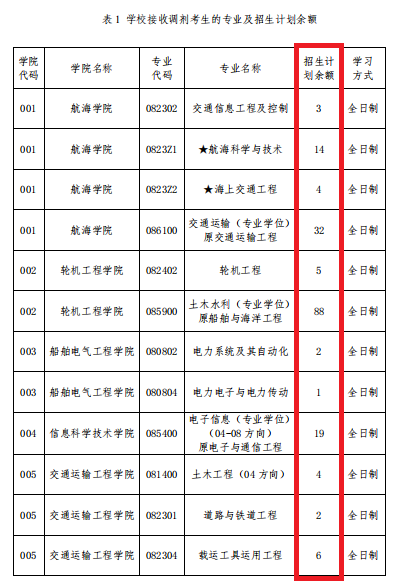 2021考研調劑:調劑院校分享,內附調劑信息查找途徑