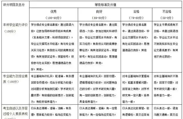 2021考研初試成績提前公布,復試面試打分細節要注意什么?