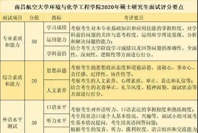 2021考研初試成績提前公布,復試面試打分細節要注意什么?