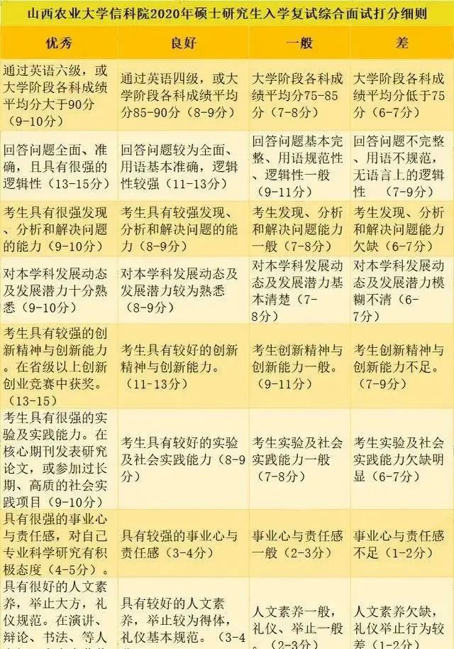 2021考研初試成績提前公布,復試面試打分細節要注意什么?