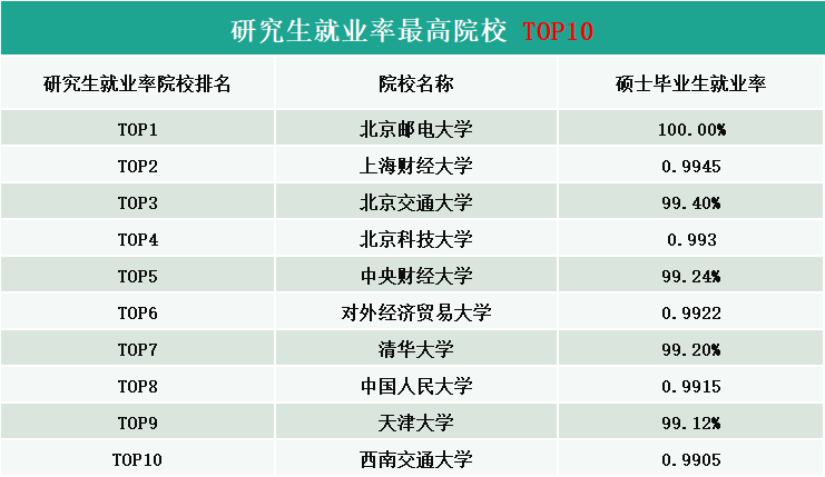 2020高校就業(yè)質(zhì)量報告分析:研究生就業(yè)率最高院校Top10分析