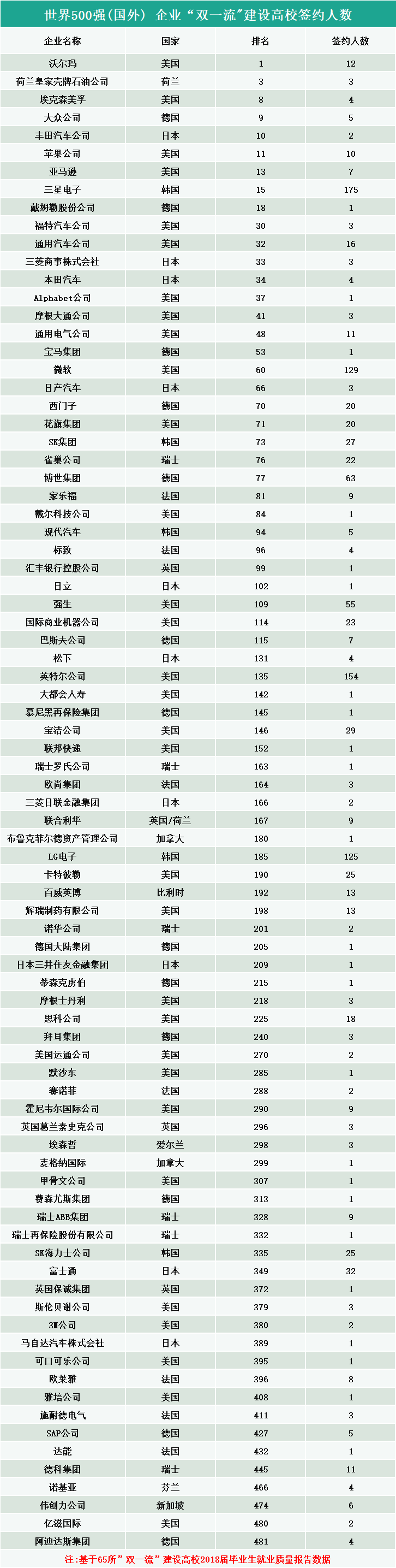 2020高校就業(yè)質(zhì)量報告分析:畢業(yè)生進入世界500強企業(yè)的情況