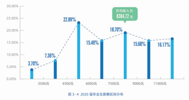 2020高校就業質量報告分析:部分高校2020年畢業生薪酬分析