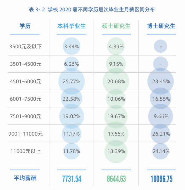 2020高校就業質量報告分析:部分高校2020年畢業生薪酬分析