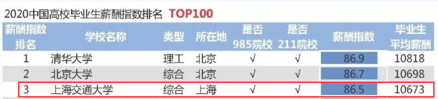 2020高校就業質量報告分析:部分高校2020年畢業生薪酬分析